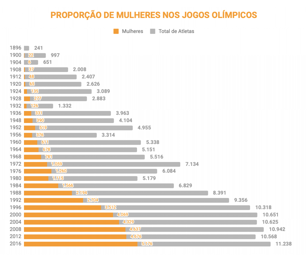 Participação feminina nos Jogos Olímpicos e Paralímpicos