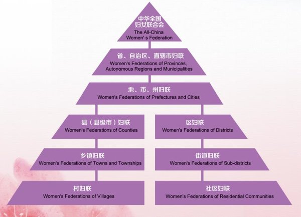 Imagem informativa: Estrutura em formato de pirâmide da All-China Women's Federation, pilar essencial para a manutenção da relação entre a China e o Feminismo de Estado