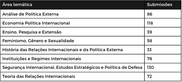 Tabela de Submissões por Área temática na IX ABRI