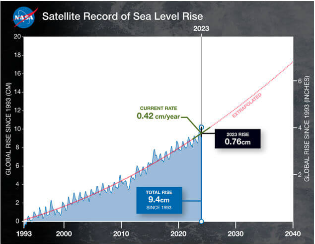 Observações por satélites da NASA apontam que a elevação do nível do mar bateu recorde em 2023, prevendo ainda que outros 20 cm serão acrescentados ao nível médio global do mar até 2050 (Fonte: José Eustáquio Diniz Alves via Ecodebate).