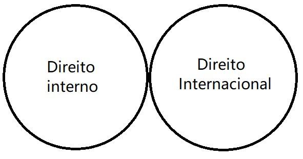 Dois círculos tangentes indicando o Direito Interno e o Direito Internacional Público (DIP), que nunca se cruzam, na visão dualista