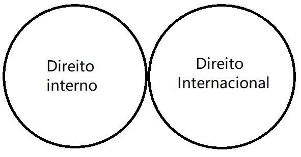 Dois círculos tangentes indicando o Direito Interno e o Direito Internacional Público (DIP), que nunca se cruzam, na visão dualista